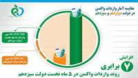 افزایش ۷ برابری واردات واکسن در ۵ ماه دولت سیزدهم به گزارش وبدا